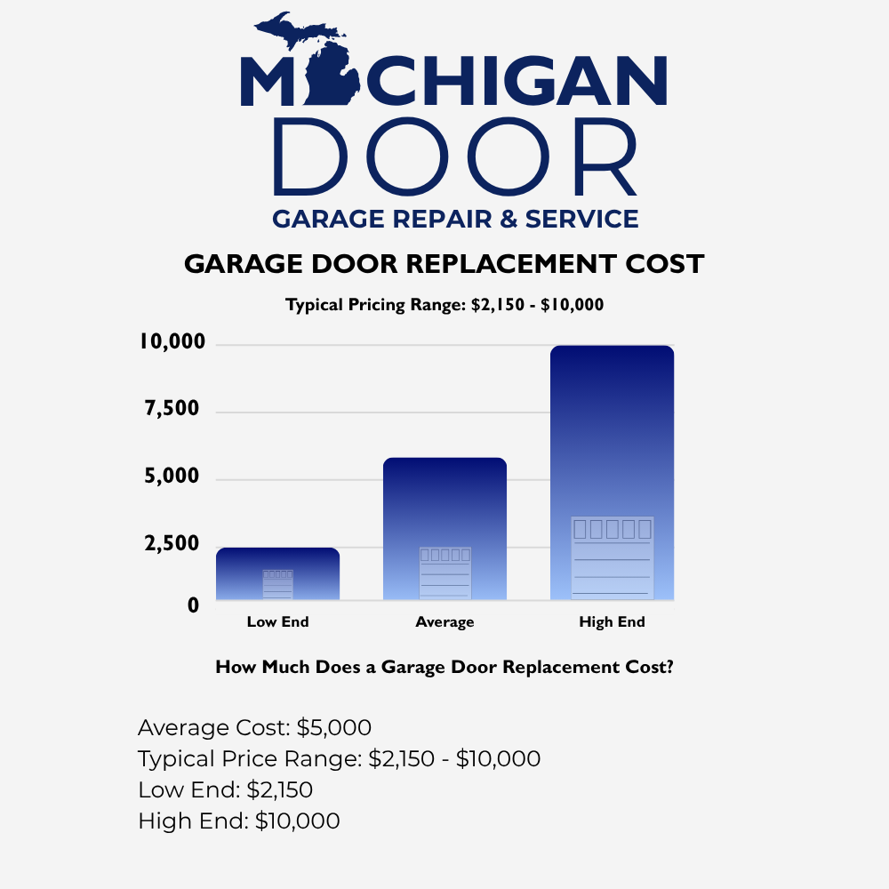 How Much Does A New Garage Door Cost? | 2025 Buyer's Guide